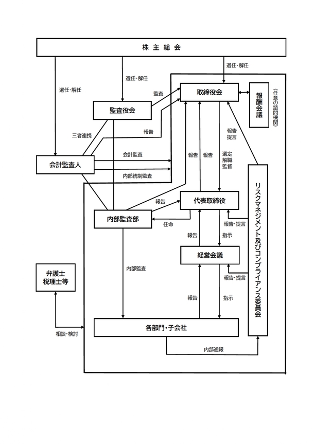 図 コーポレート・ガバナンス体制